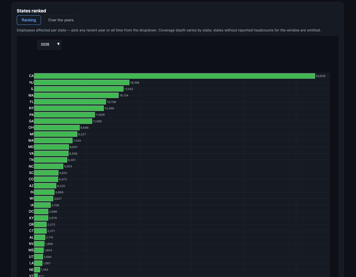 US WARN Layoff Tracker