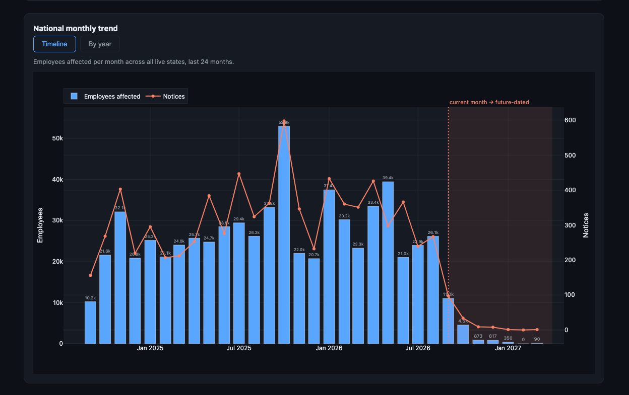 US WARN Layoff Tracker