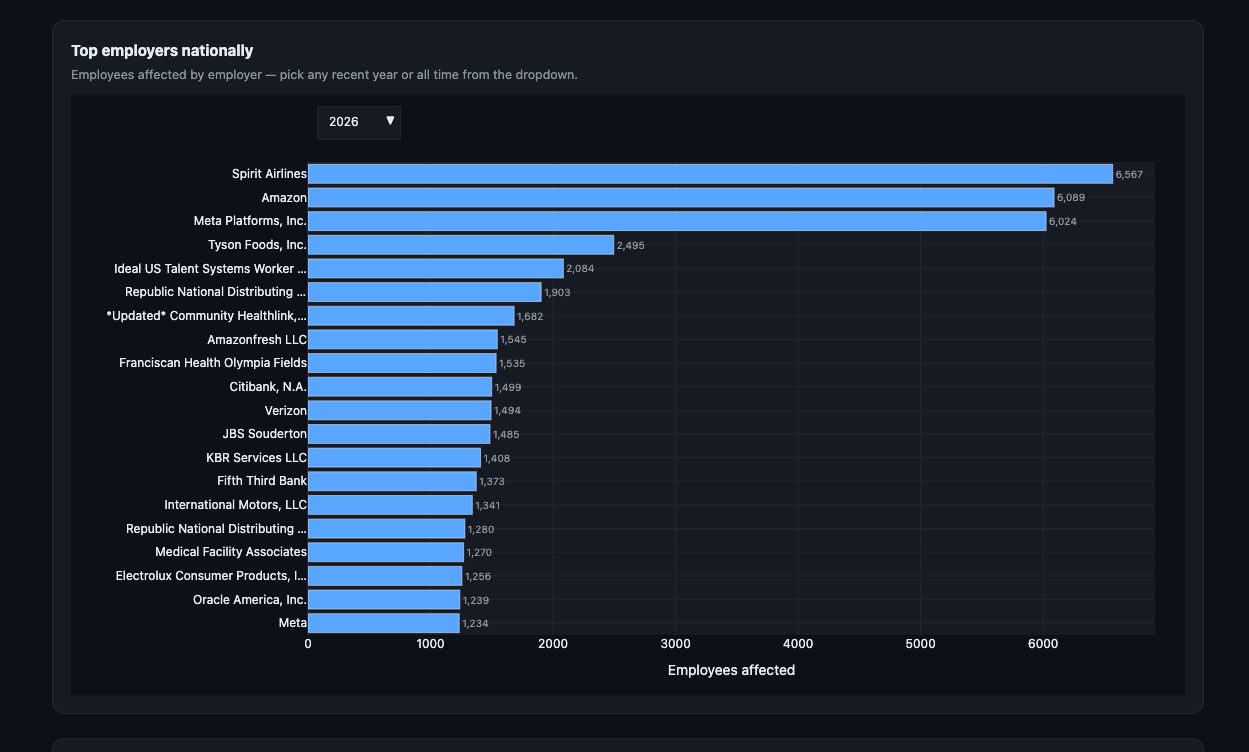 US WARN Layoff Tracker